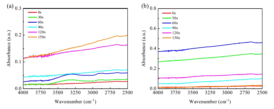 經(jīng)等離子體活化不同時間的Si晶片表面ATR-FTIR光譜