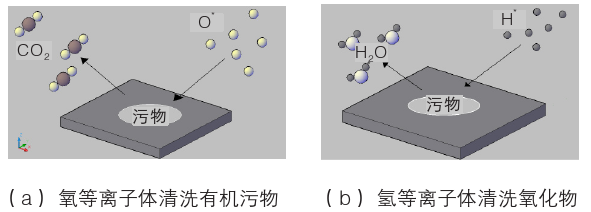 等離子體化學清洗示意圖