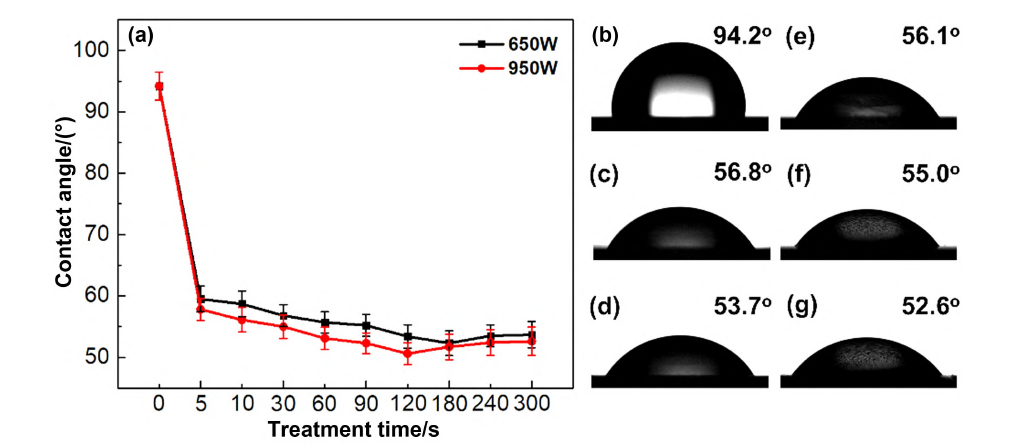 等離子體處理?xiàng)l件對(duì)ETFE接觸角的影響