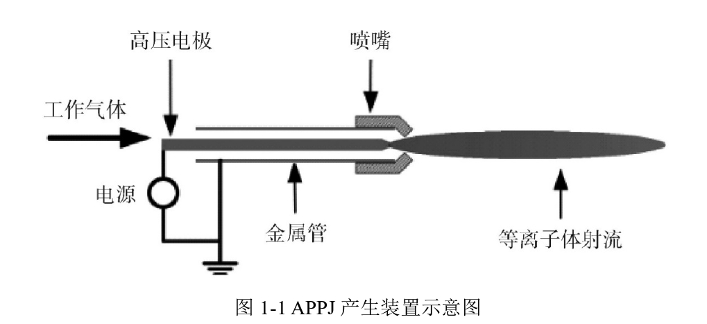 APPJ產生裝置示意圖 