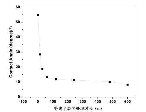 等離子體O2處理不同時(shí)長(zhǎng)的PET表面濕潤(rùn)變化