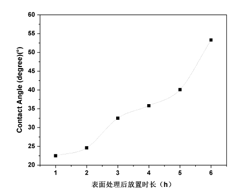 圖1.4 等離子處理后PET表面的接觸角隨放置時(shí)長(zhǎng)的變化