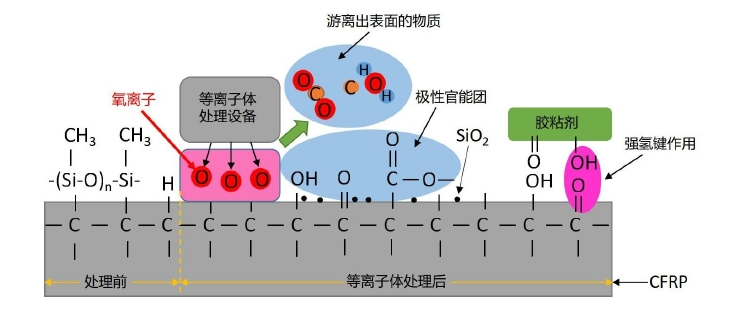 圖1.1 氧氣等離子體處理對CFRP粘接界面污染物和化學(xué)基團(tuán)影響的示意圖
