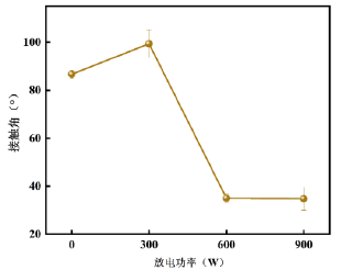 等離子放電功率對(duì)PMMA接觸角的影響