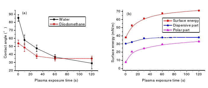 O2等離子體處理時(shí)間對(duì)殼聚糖膜表面接觸角(a)和表面自由能(b)的影響 