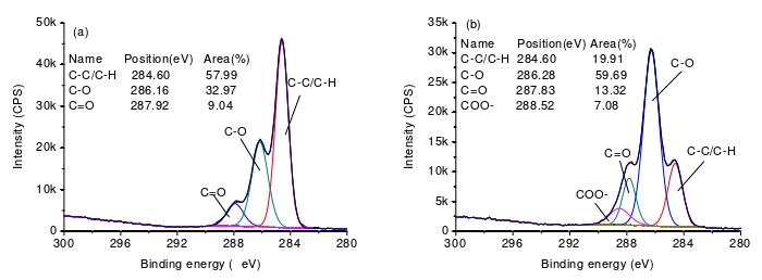 O2等離子體處理前后殼聚糖膜表面C1s XPS