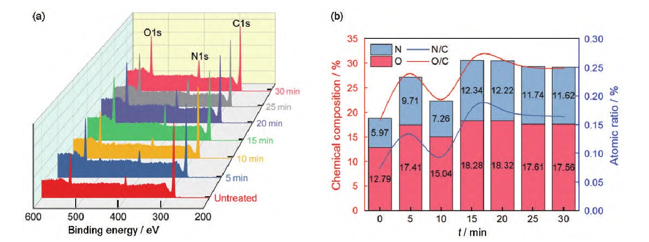 圖1 氬氣等離子體處理后芳Ⅲ的XPS全譜掃描結果