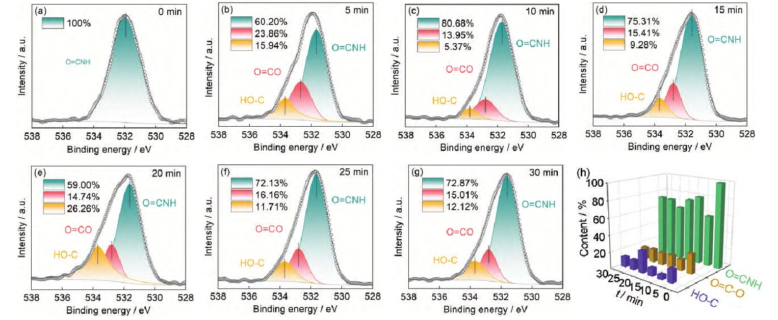 圖4 氬氣等離子體處理后芳Ⅲ表面的O1s分峰譜