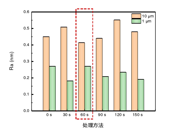 石英玻璃表面粗糙度隨等離子體活化時間變化關系 
