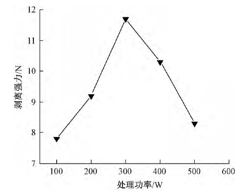 圖5 等離子體處理功率對剝離強力的影響