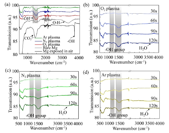 圖3 不同活化時間下單一等離子體活化前后鎂合金表面紅外光譜測試結(jié)果