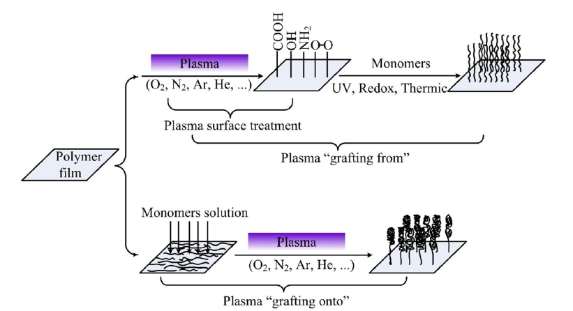 等離子體接枝改性的方法