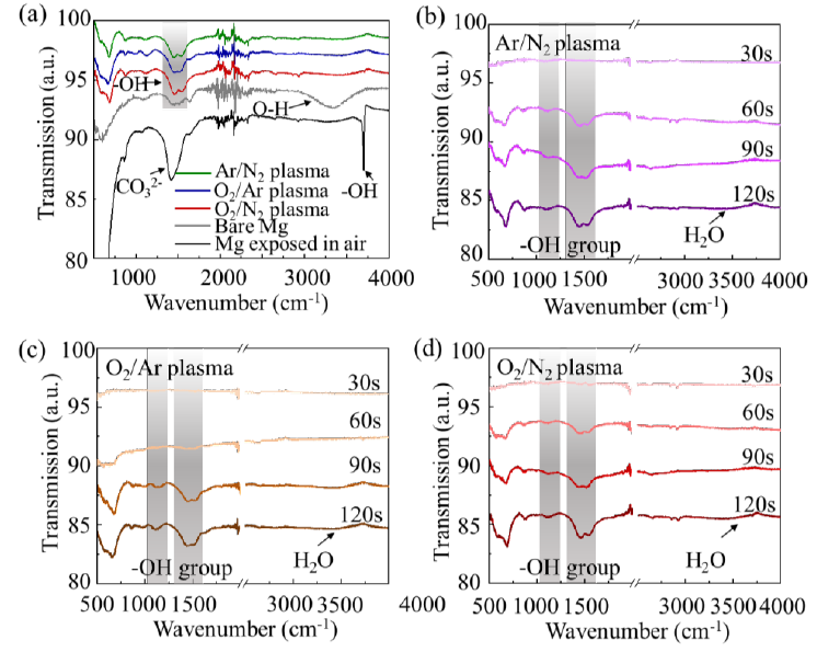 圖3不同清洗時間下混合等離子體活化前后鎂合金表面紅外光譜測試結果 圖3不同清洗時間下混合等離子體活化前后鎂合金表面紅外光譜測試結果