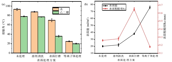   圖1表面處理方案對(duì)CFRP接觸角、表面能與粗糙度的影響 